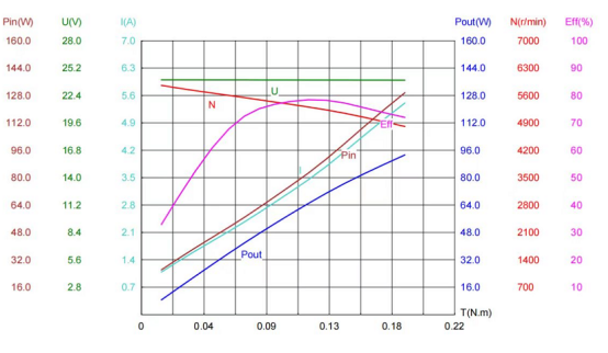Motor preciso de BLDC 1