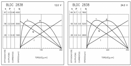 Motor preciso de BLDC 3
